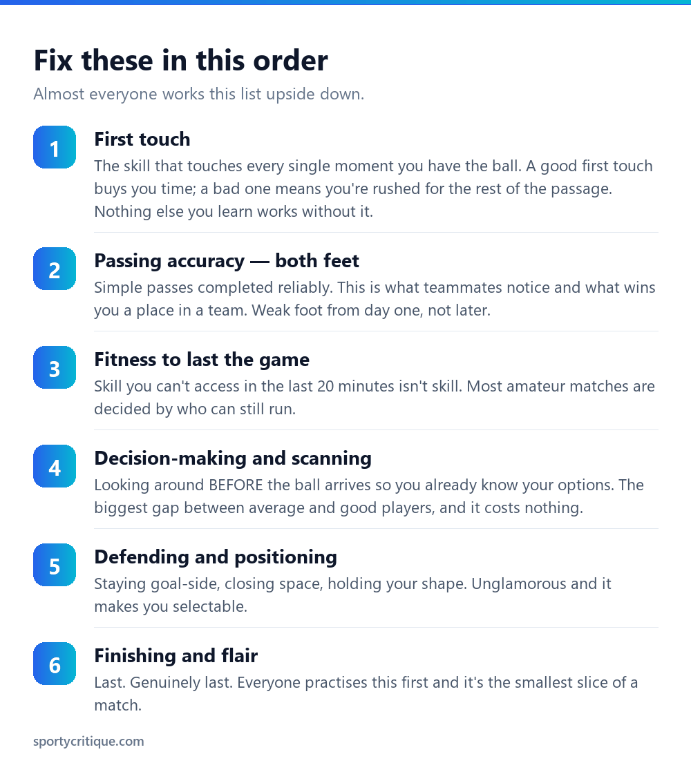 The order to develop soccer skills from first touch through to finishing