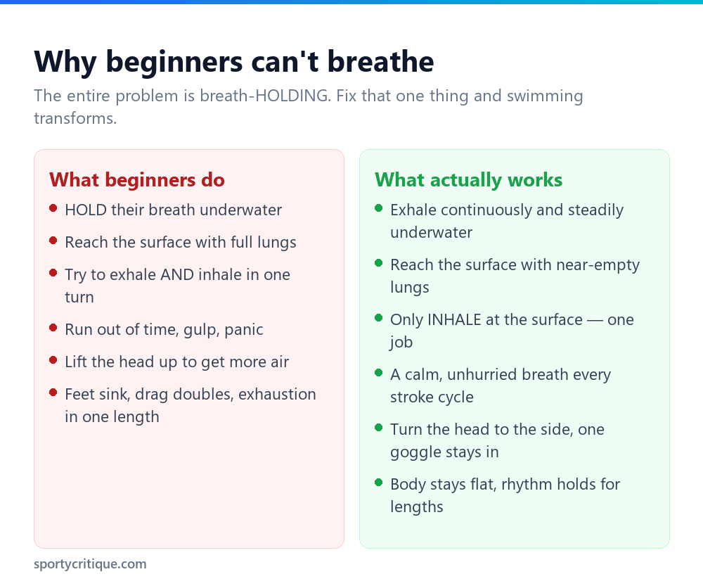 Comparison of why beginners struggle to breathe while swimming versus the correct technique