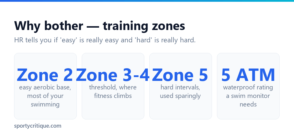 Swimming heart rate training zones and the 5 ATM waterproof rating needed