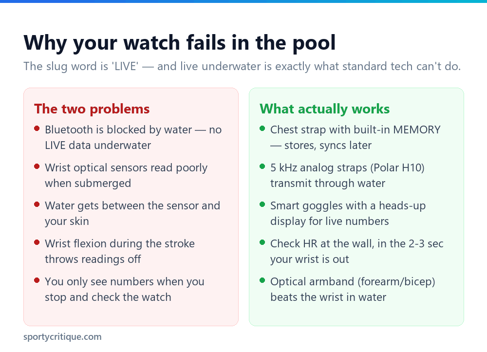 Why smartwatches fail to monitor heart rate live while swimming and what works instead