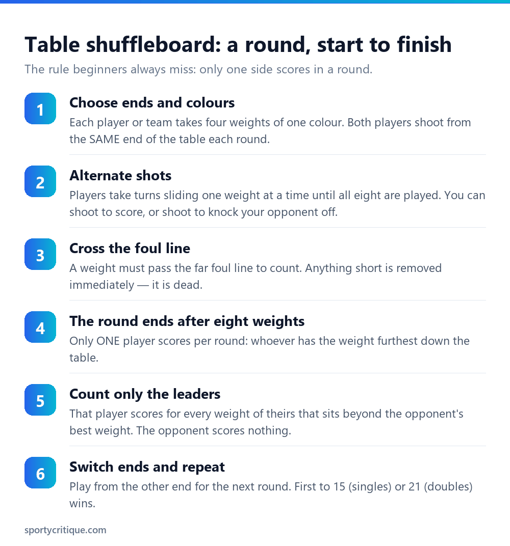 Step by step diagram of how a round of table shuffleboard is played and scored
