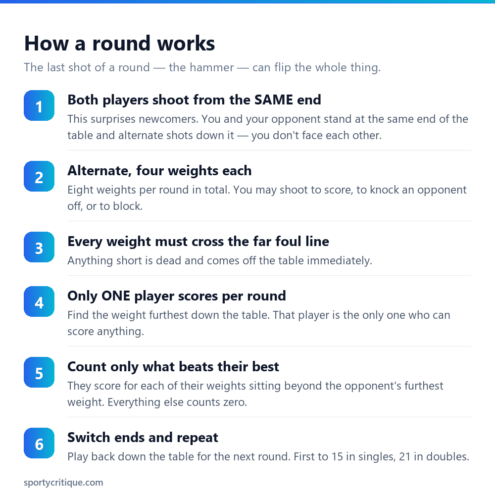Six step sequence showing how a round of table shuffleboard is played