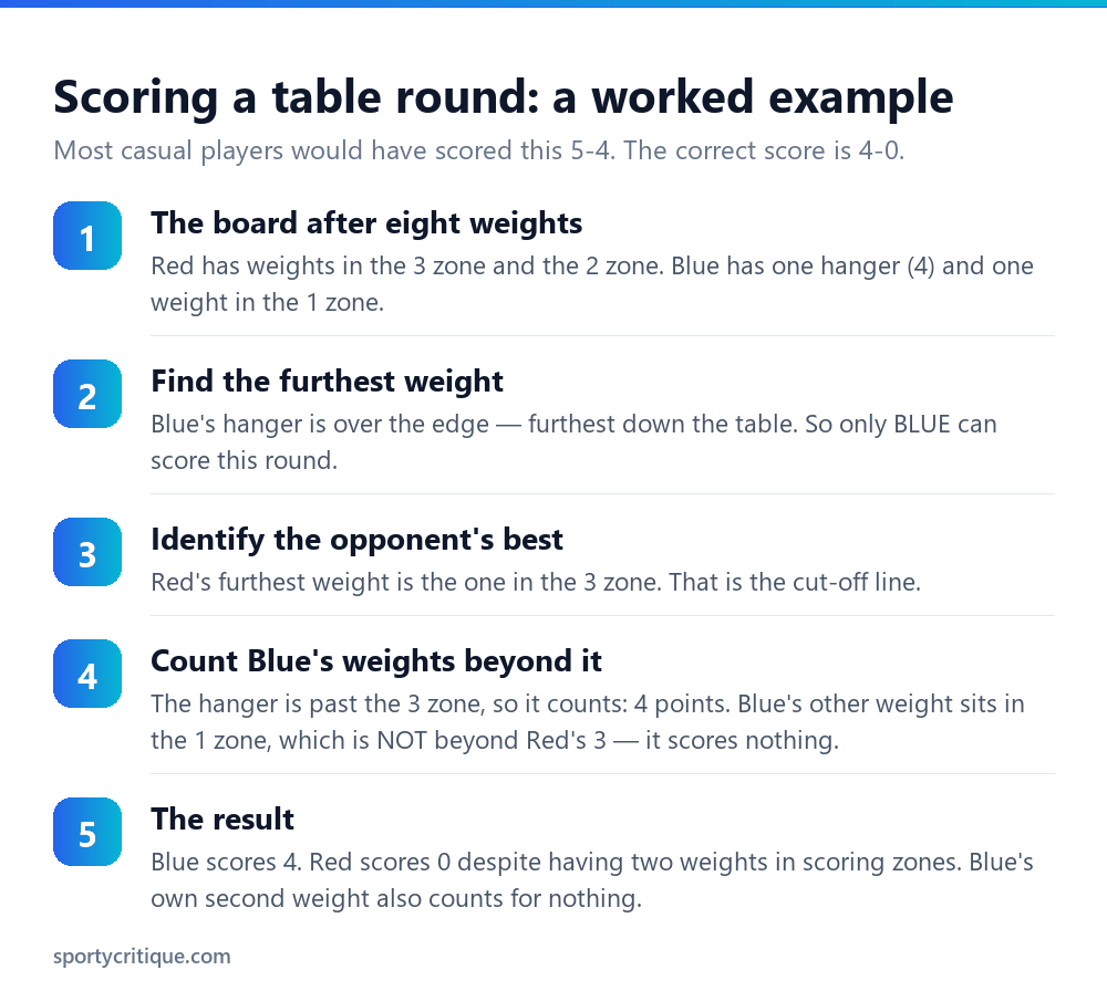 Worked example showing how to correctly score a round of table shuffleboard
