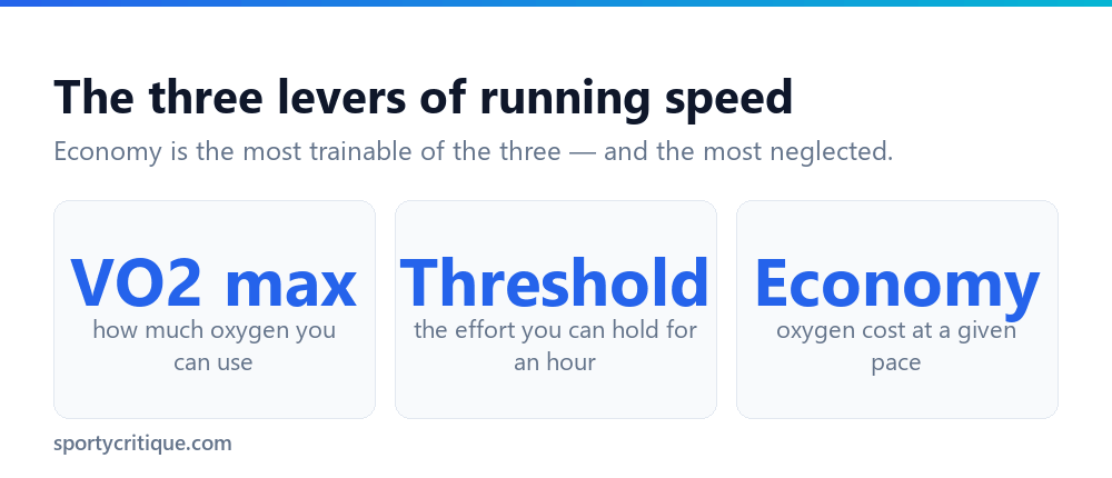 The three physiological levers of running speed: VO2 max, lactate threshold and running economy