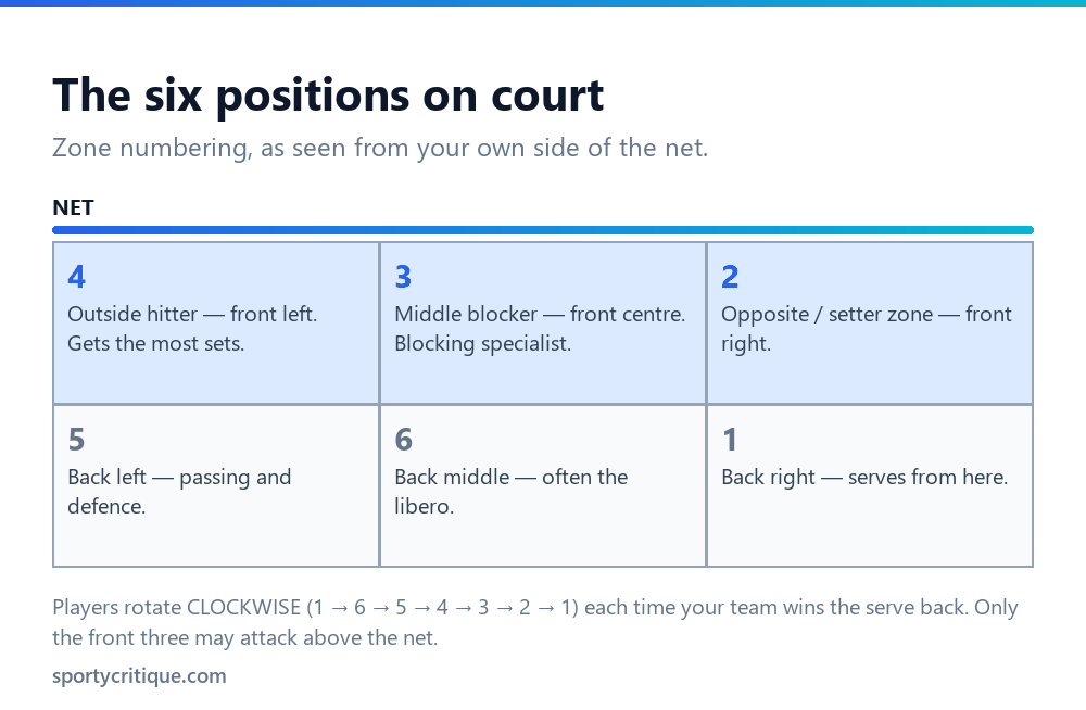 Volleyball court diagram showing the six numbered positions and rotation order