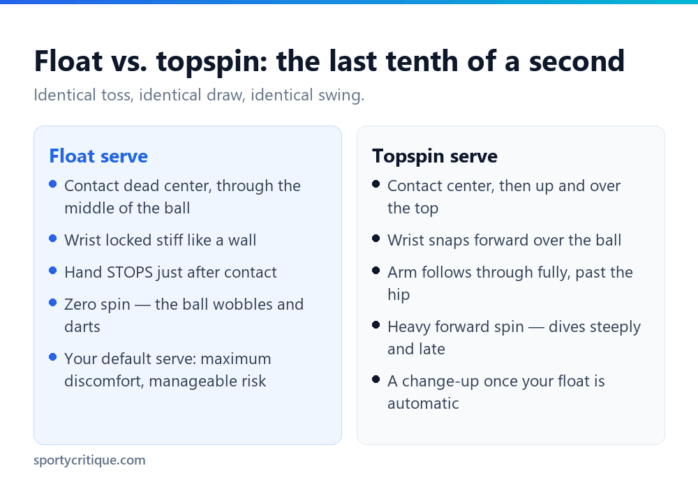 Comparison of volleyball float serve and topspin serve contact and follow-through