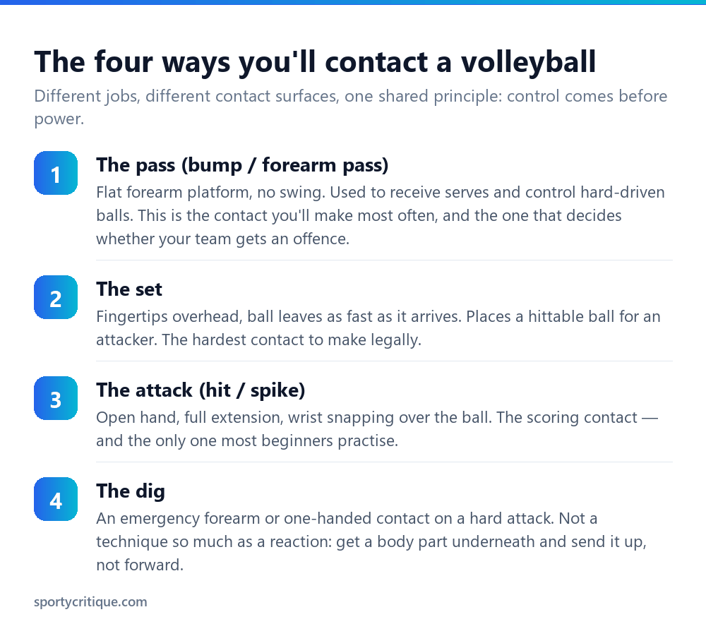 Diagram of the four volleyball contacts: pass, set, attack and dig