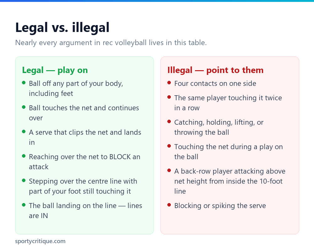 Comparison chart of legal and illegal plays in volleyball