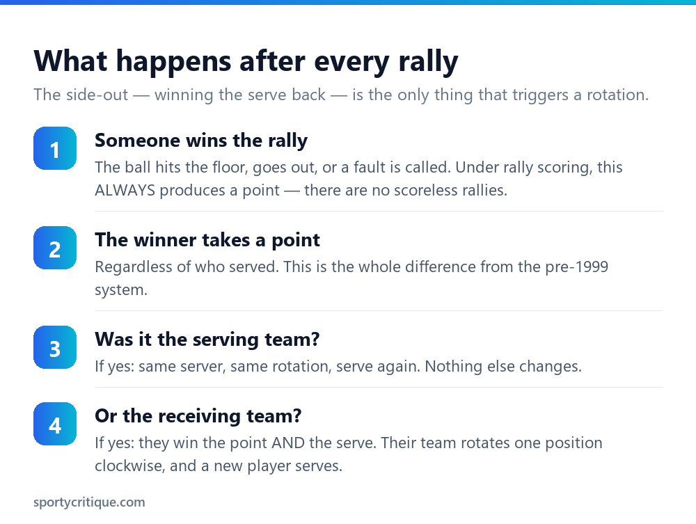 Flow diagram of what happens after each volleyball rally under rally scoring