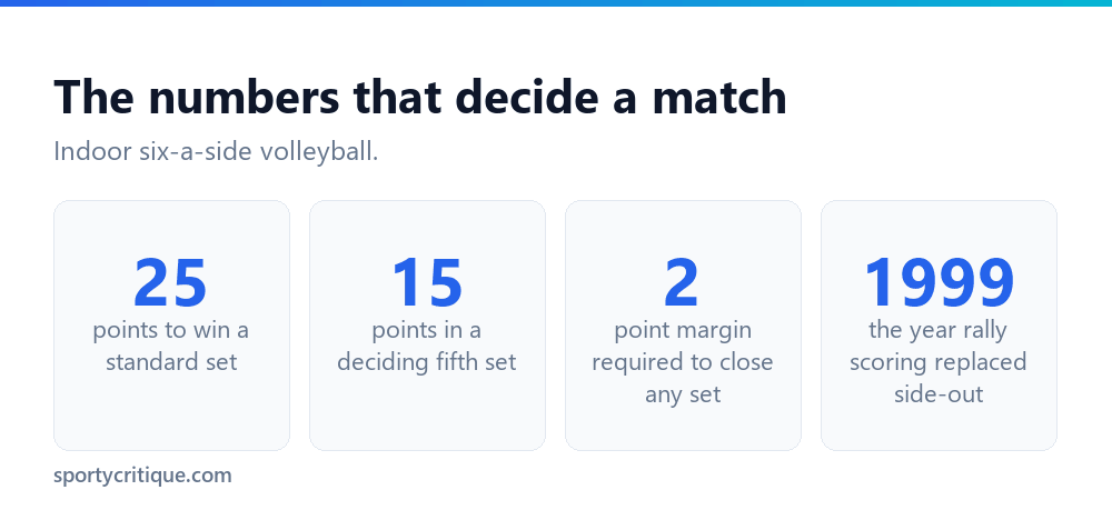 Key volleyball scoring numbers: 25 point sets, 15 point fifth set, win by two