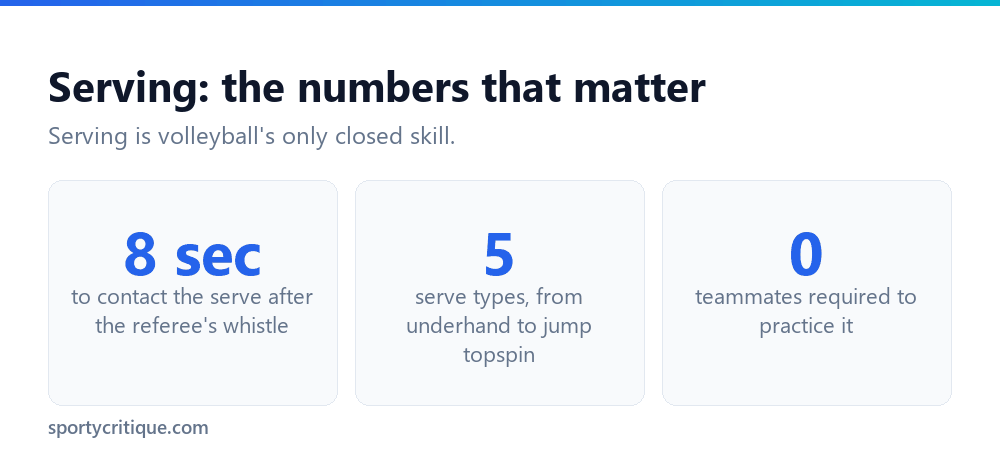 Key volleyball serving numbers: 8 second rule, five serve types, solo practice