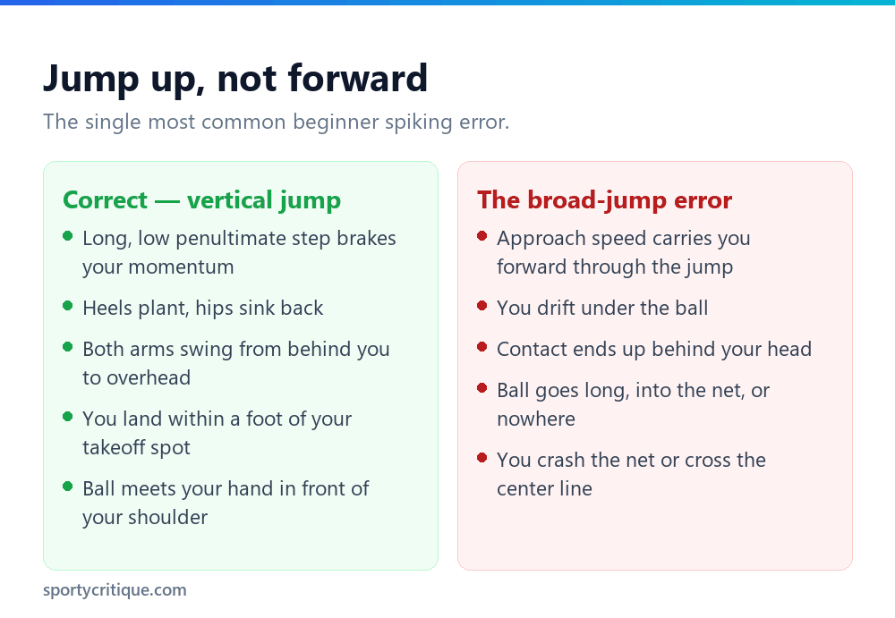 Comparison of a correct vertical volleyball spike jump versus the broad-jump error