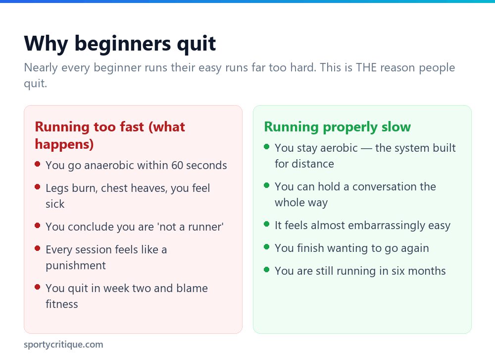 Comparison showing why running too fast causes beginners to quit versus running slowly