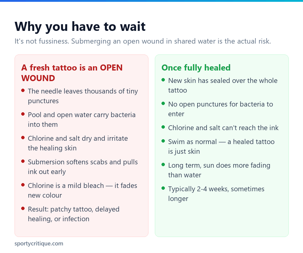 Why you must wait for a tattoo to heal before swimming: open wound and chlorine risks