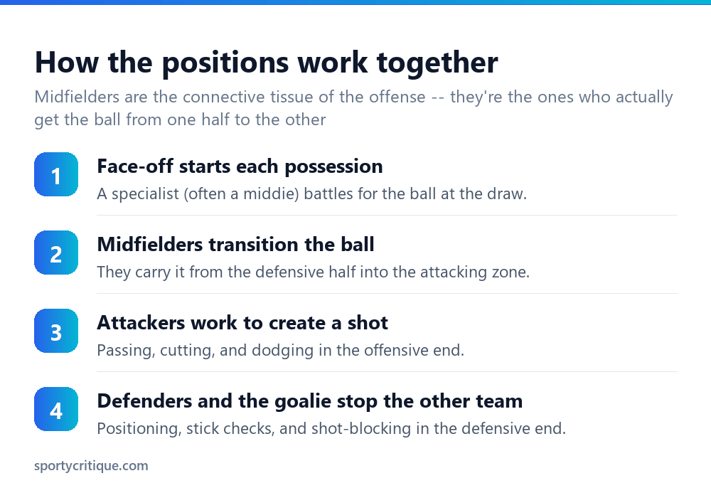 How the four lacrosse positions work together during a possession