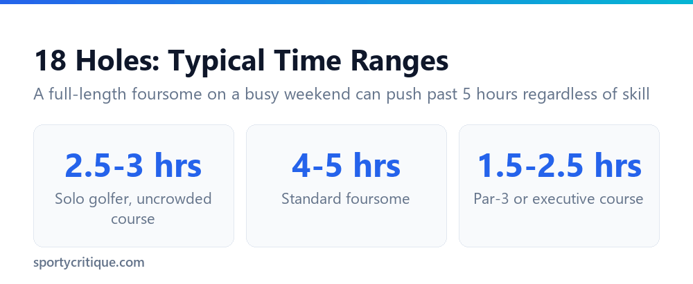 Typical time ranges to play 18 holes by group size and course type