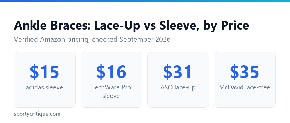 Soccer ankle brace price comparison across four verified Amazon listings