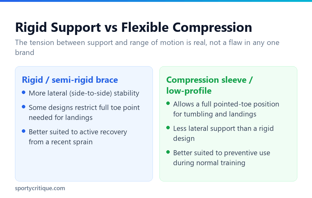 Comparison of rigid ankle brace support and flexible compression sleeve support for gymnastics