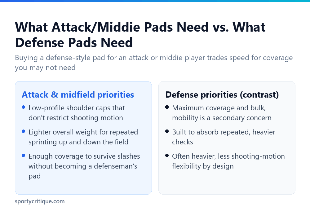 What attack and midfield pads prioritize versus defense pads