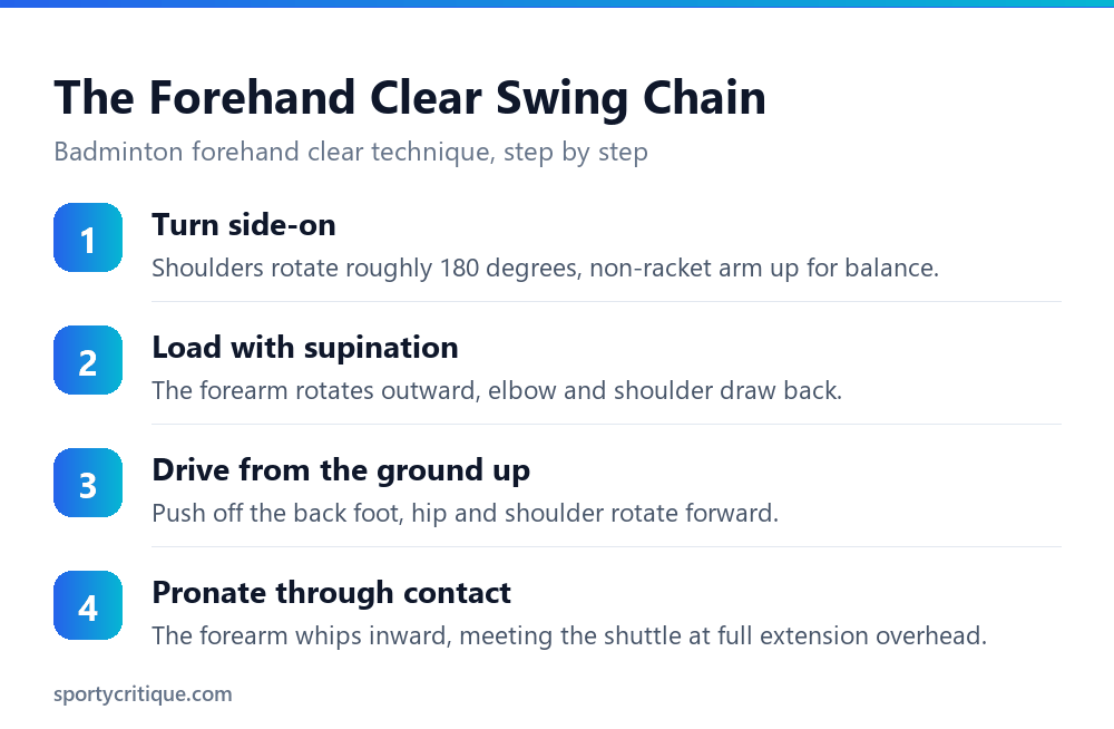 The swing chain behind a badminton forehand clear