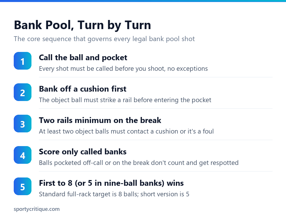 Bank pool rules step by step summary