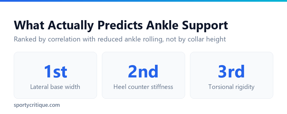Ranked features that actually predict ankle support in basketball shoes