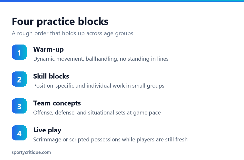 Four blocks of a basketball practice: warm-up, skill blocks, team concepts, live play