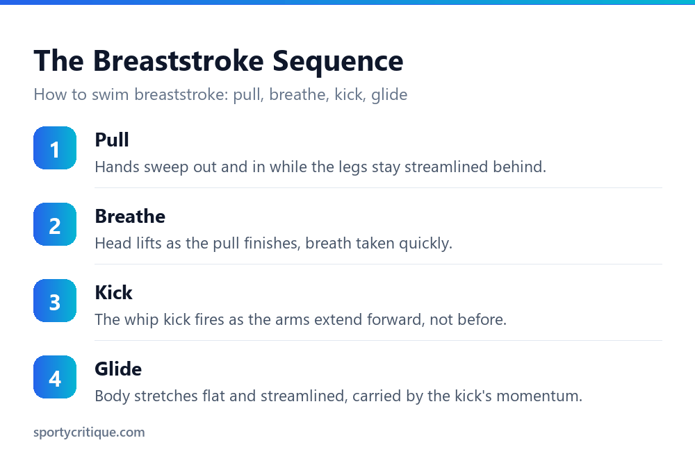 The breaststroke sequence: pull, breathe, kick, glide