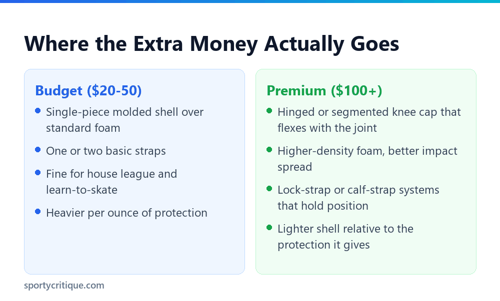 What changes between budget and premium youth shin guards