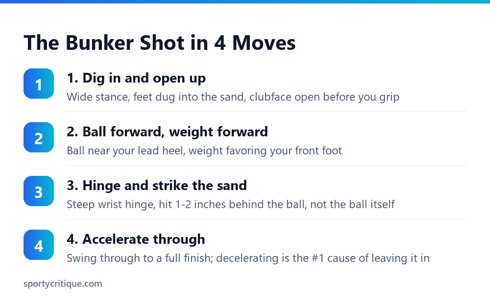 The bunker shot broken into four moves