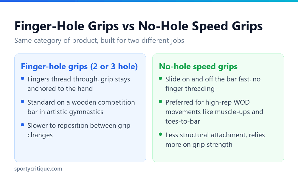 Comparison of finger-hole gymnastics grips and no-hole CrossFit speed grips