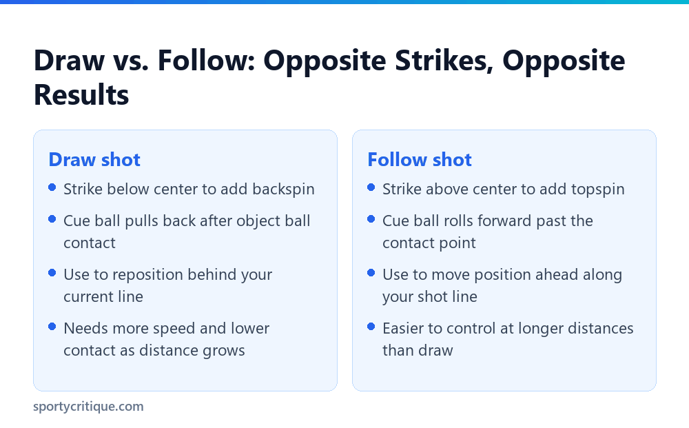 Draw shot versus follow shot cue ball control comparison