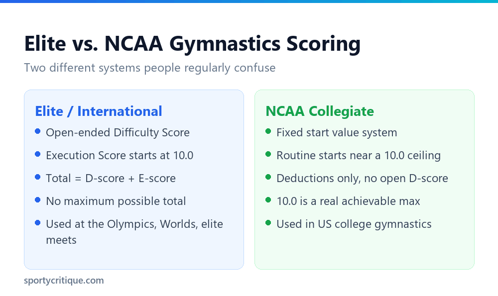 Elite gymnastics scoring compared with NCAA college scoring