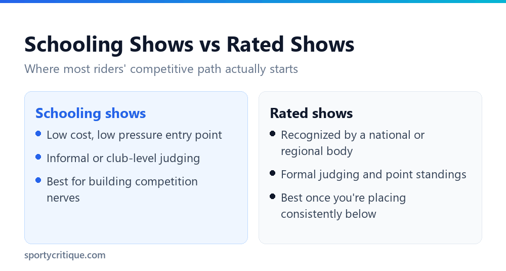 Comparison graphic of schooling shows versus rated shows for equestrian riders