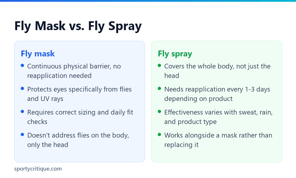 Comparison of a fly mask and a fly spray for horses