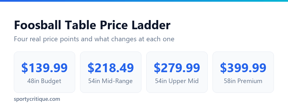 Foosball table price tiers and what changes at each