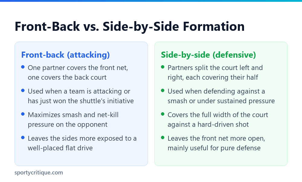 Comparison of front-back and side-by-side badminton doubles formations