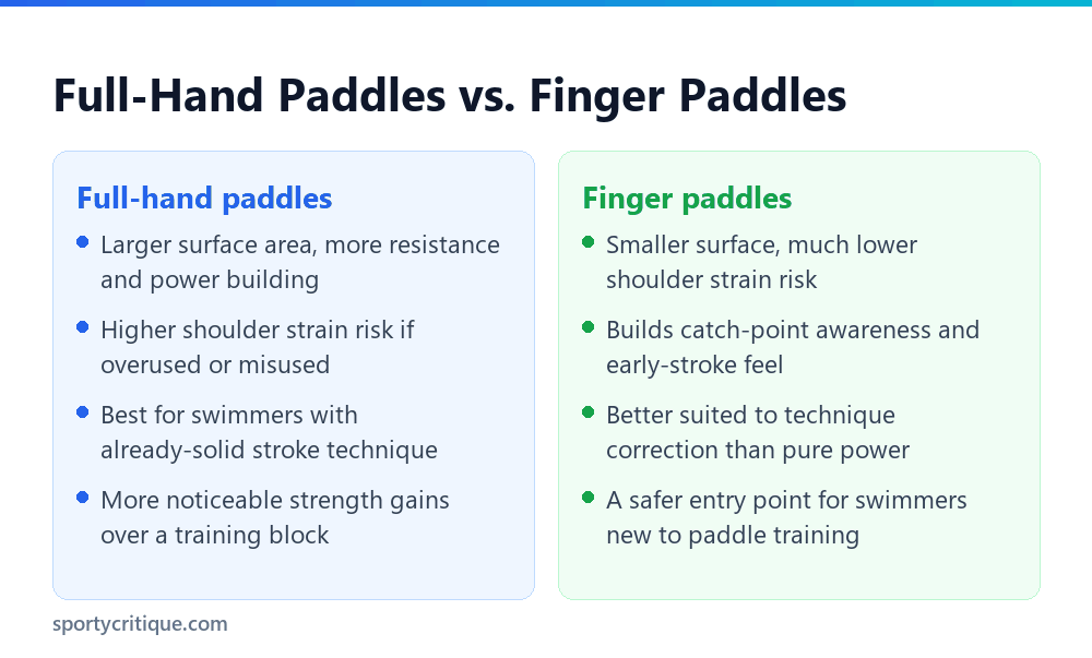Comparison of full-hand swim paddles and finger swim paddles