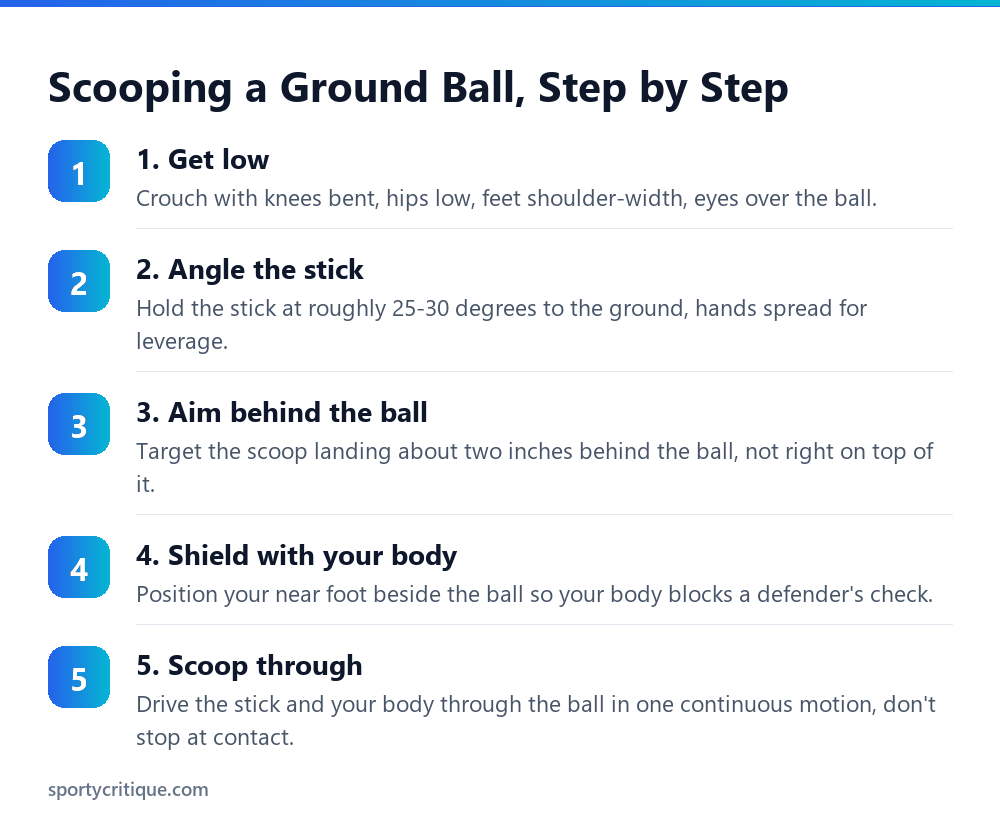 Ground ball scooping technique broken into five steps