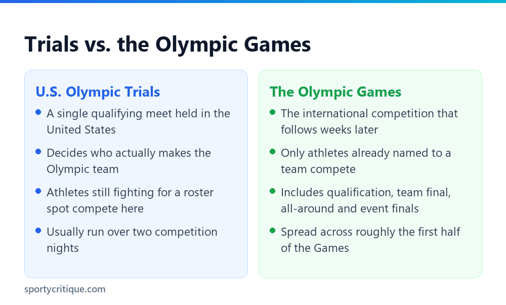 Comparison of the US Olympic gymnastics trials versus the Olympic Games itself