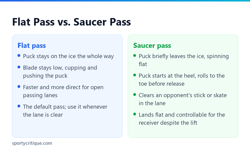 Comparison of the flat pass and saucer pass in hockey