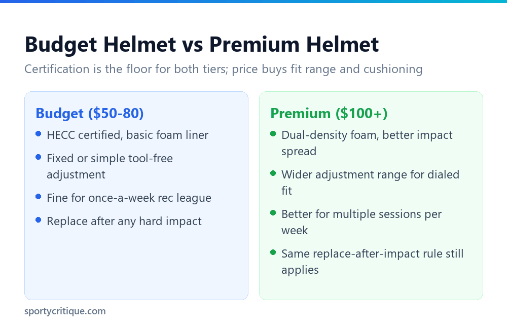 Budget versus premium adult hockey helmet comparison chart
