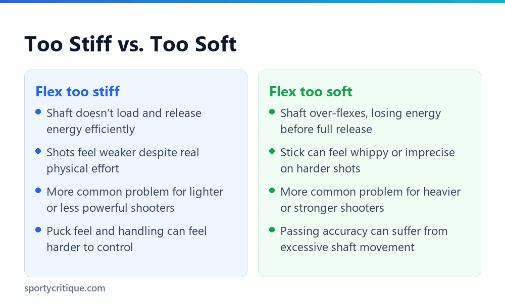Comparison of a hockey stick flex that is too stiff and one that is too soft