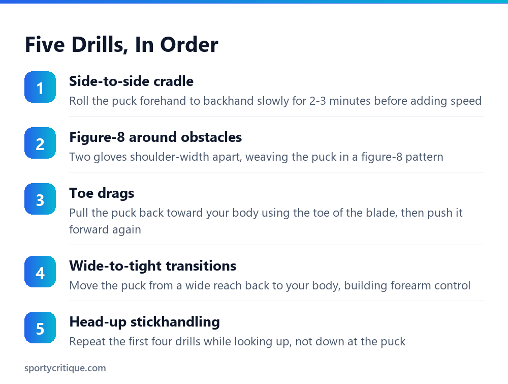 Five-drill progression for hockey stickhandling and puck control