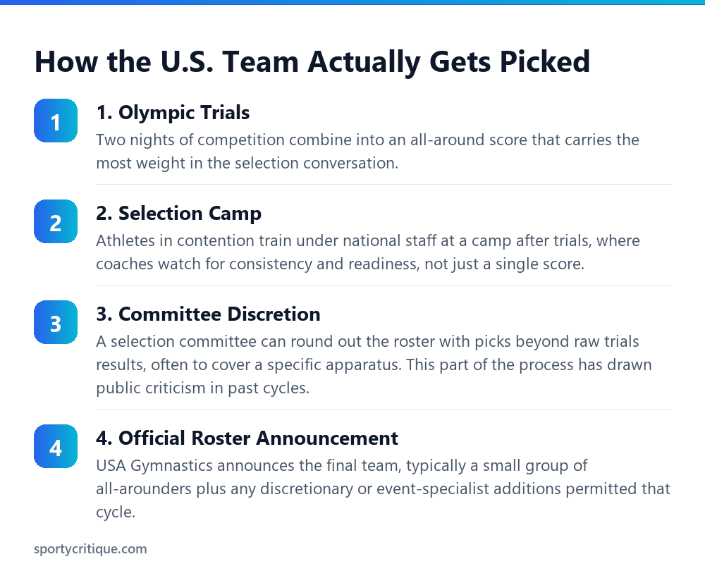 Steps showing how the US Olympic gymnastics team is selected after trials