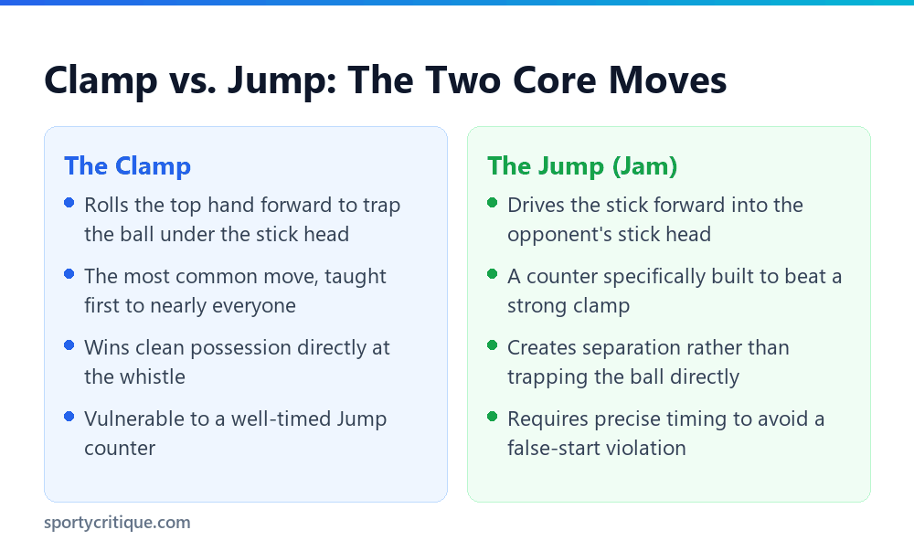 Comparison of the clamp and jump lacrosse faceoff techniques