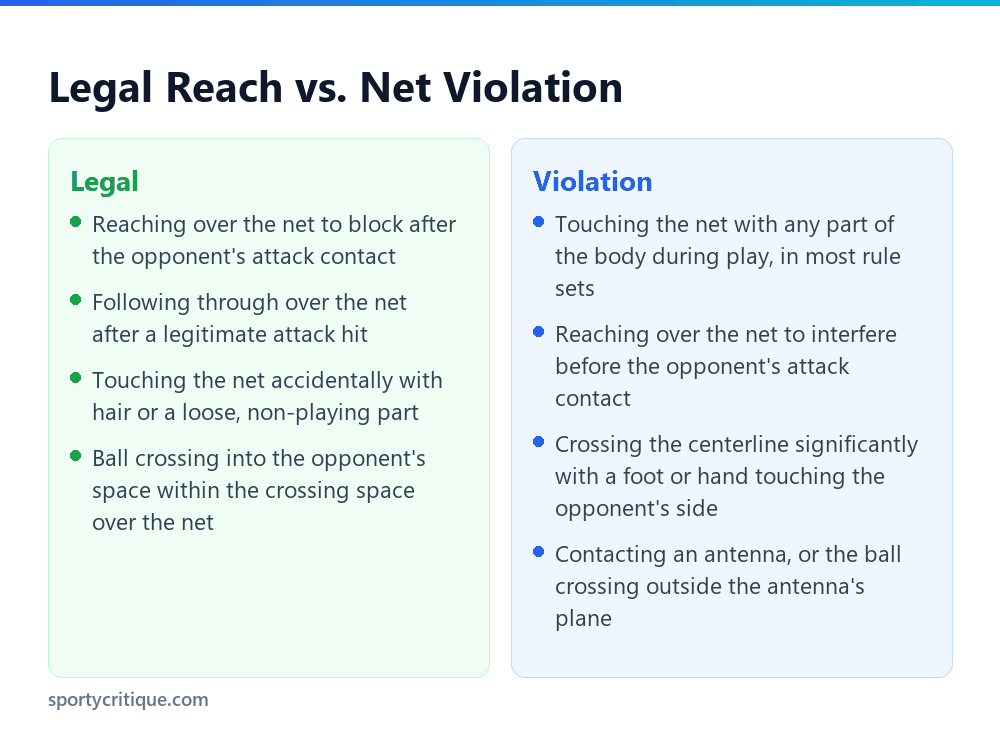 Comparison of a legal reach and a net violation in volleyball