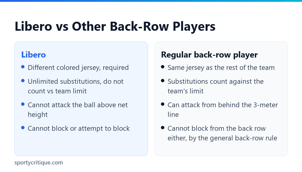 How the libero's rules differ from a regular back-row player