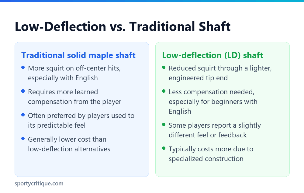 Comparison of a low-deflection shaft and a traditional shaft for cue squirt