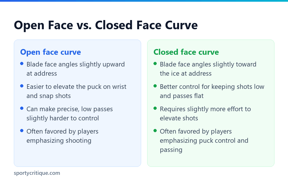 Comparison of an open face and closed face hockey stick curve
